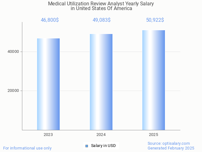 medical utilization review analyst salary in united states of america 2025 medical utilization review analyst salary in united states of america 2025