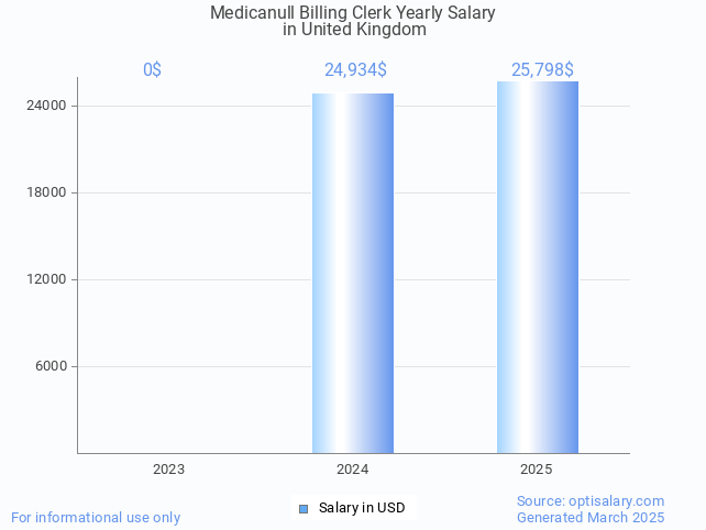 medicanull billing clerk salary in united kingdom 2025 medicanull billing clerk salary in united kingdom 2025