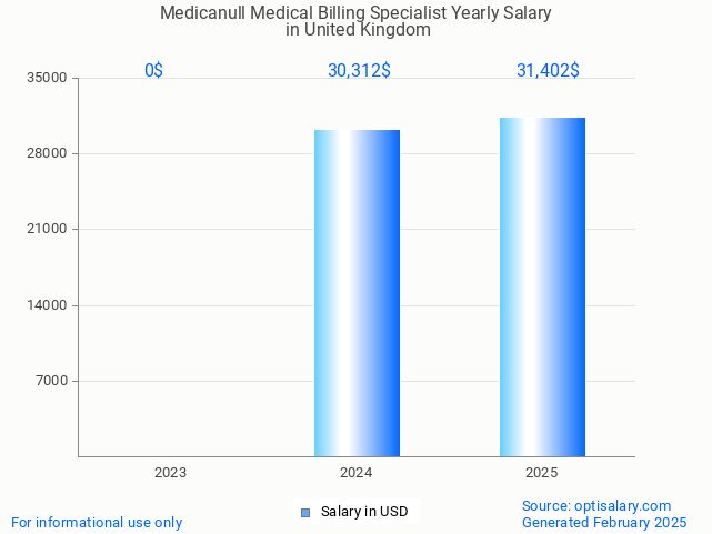 medicanull medical billing specialist salary in united kingdom 2025 medicanull medical billing specialist salary in united kingdom 2025