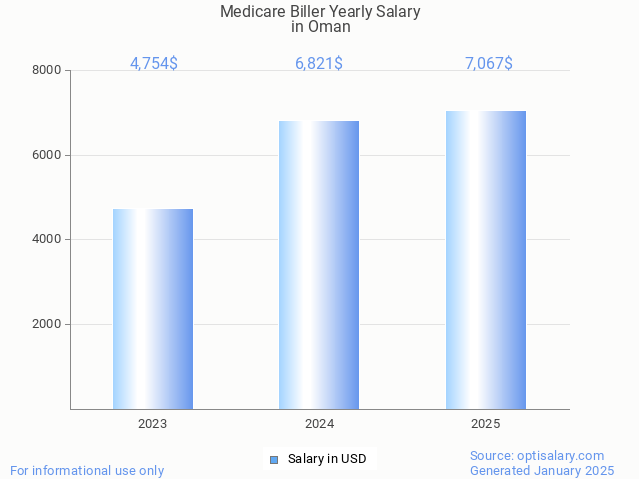 medicare biller salary in oman 2025 medicare biller salary in oman 2025
