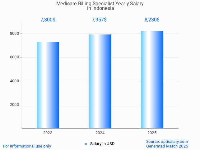 medicare billing specialist salary in indonesia 2025