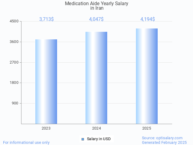 medication aide salary in iran 2025 medication aide salary in iran 2025