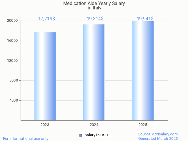 medication aide salary in italy 2025 medication aide salary in italy 2025