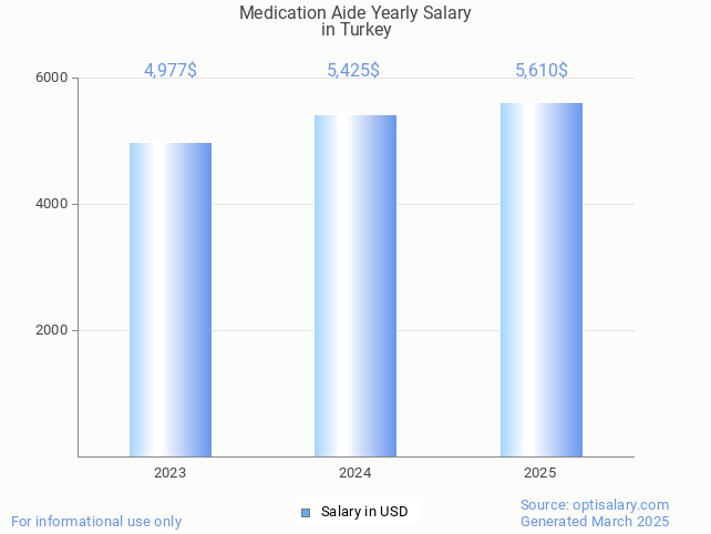 medication aide salary in turkey 2025 medication aide salary in turkey 2025