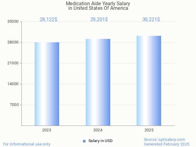 medication aide salary in united states of america 2025 medication aide salary in united states of america 2025