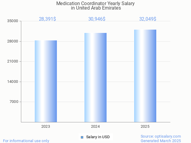 medication coordinator salary in united arab emirates 2025 medication coordinator salary in united arab emirates 2025
