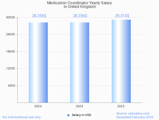 medication coordinator salary in united kingdom 2025 medication coordinator salary in united kingdom 2025