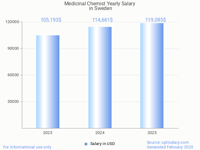 medicinal chemist salary in sweden 2025 medicinal chemist salary in sweden 2025