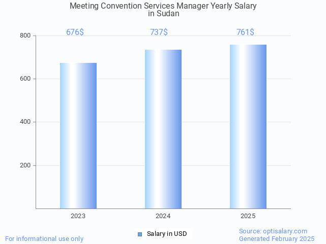 meeting convention services manager salary in sudan 2025
