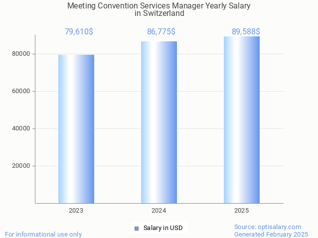 meeting convention services manager salary in switzerland 2025 meeting convention services manager salary in switzerland 2025