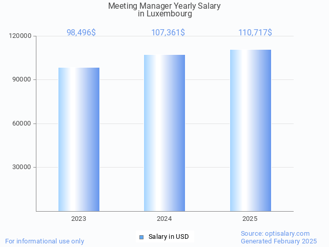meeting manager salary in luxembourg 2025 meeting manager salary in luxembourg 2025