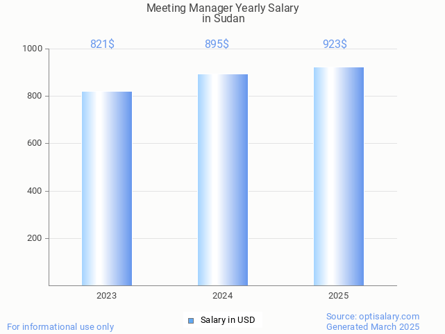 meeting manager salary in sudan 2025 meeting manager salary in sudan 2025