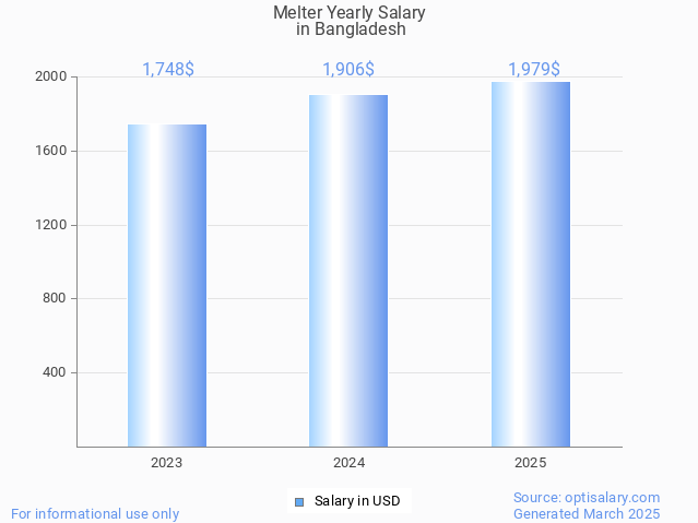 melter salary in bangladesh 2025 melter salary in bangladesh 2025