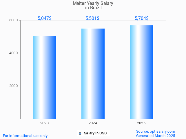 melter salary in brazil 2025 melter salary in brazil 2025