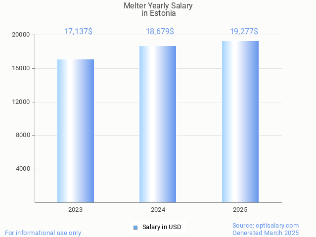 melter salary in estonia 2025 melter salary in estonia 2025