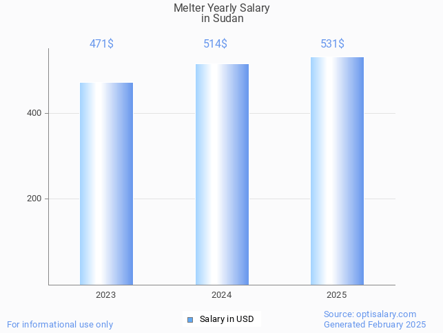 melter salary in sudan 2025 melter salary in sudan 2025