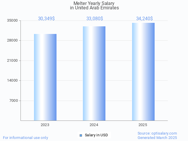 melter salary in united arab emirates 2025
