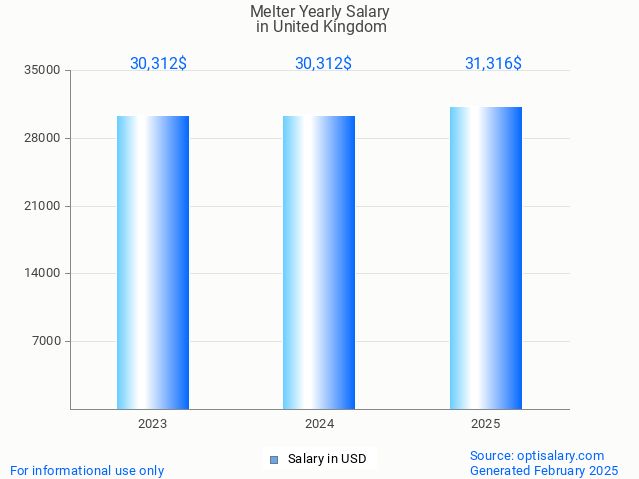 melter salary in united kingdom 2025 melter salary in united kingdom 2025