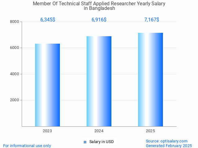member of technical staff applied researcher salary in bangladesh 2025 member of technical staff applied researcher salary in bangladesh 2025