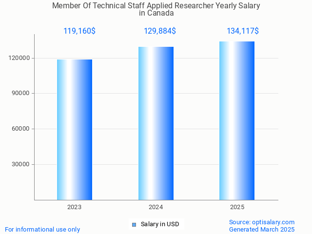 member of technical staff applied researcher salary in canada 2025 member of technical staff applied researcher salary in canada 2025