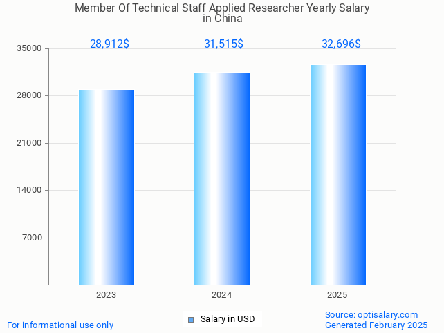 member of technical staff applied researcher salary in china 2025 member of technical staff applied researcher salary in china 2025