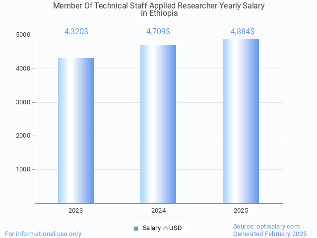 member of technical staff applied researcher salary in ethiopia 2025 member of technical staff applied researcher salary in ethiopia 2025