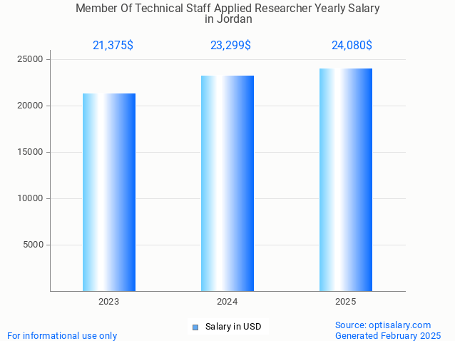 member of technical staff applied researcher salary in jordan 2025