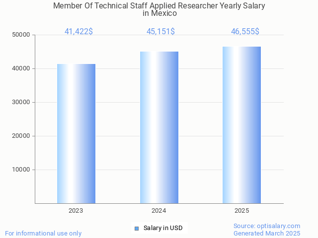 member of technical staff applied researcher salary in mexico 2025 member of technical staff applied researcher salary in mexico 2025