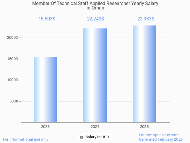 member of technical staff applied researcher salary in oman 2025 member of technical staff applied researcher salary in oman 2025