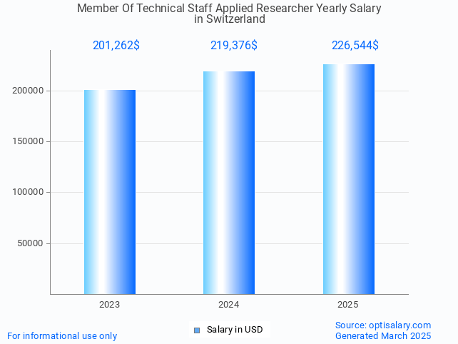 member of technical staff applied researcher salary in switzerland 2025 member of technical staff applied researcher salary in switzerland 2025