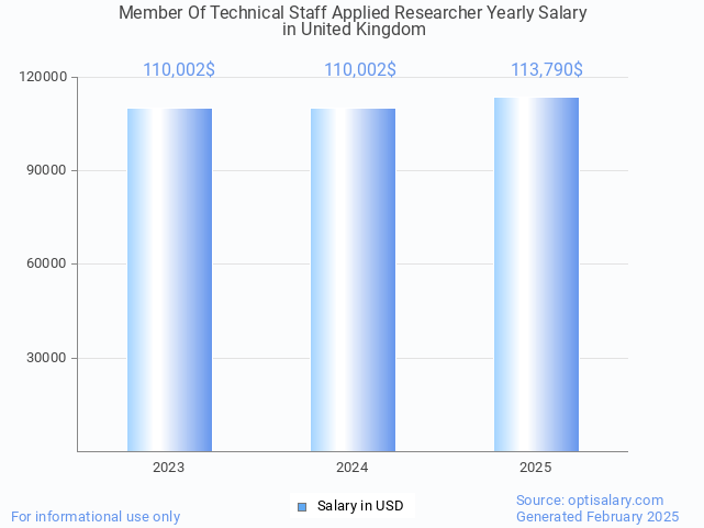 member of technical staff applied researcher salary in united kingdom 2025 member of technical staff applied researcher salary in united kingdom 2025