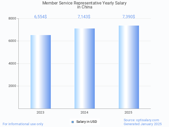 member service representative salary in china 2025