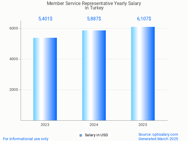 member service representative salary in turkey 2025