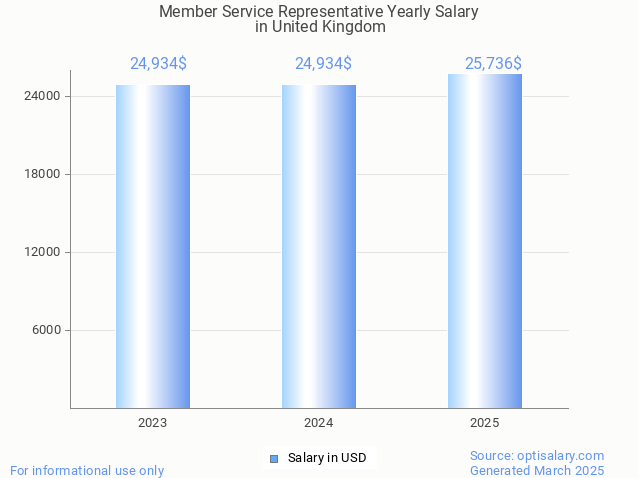 member service representative salary in united kingdom 2025 member service representative salary in united kingdom 2025