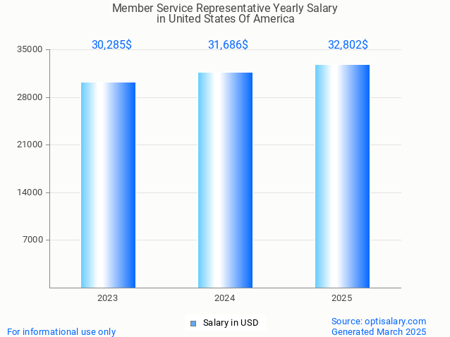 member service representative salary in united states of america 2025 member service representative salary in united states of america 2025
