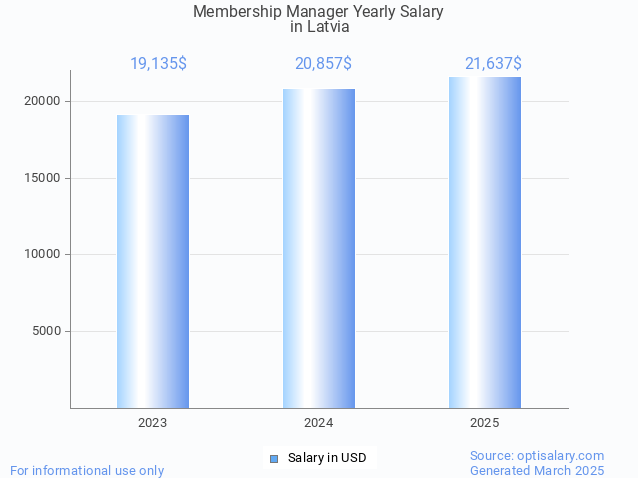 membership manager salary in latvia 2025 membership manager salary in latvia 2025