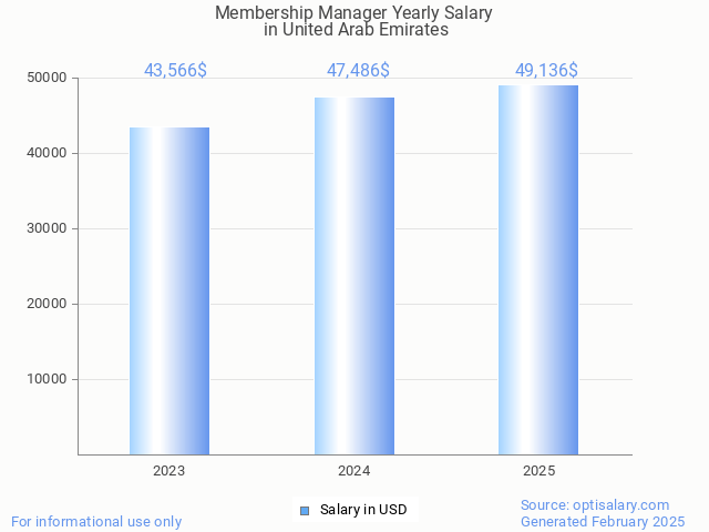 membership manager salary in united arab emirates 2025 membership manager salary in united arab emirates 2025