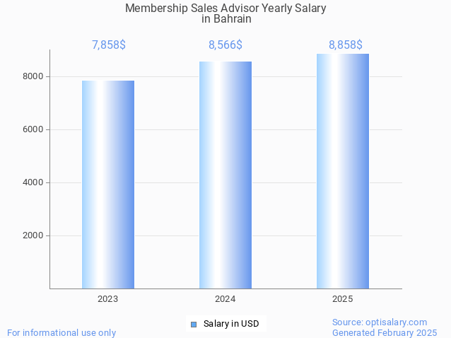 membership sales advisor salary in bahrain 2025 membership sales advisor salary in bahrain 2025