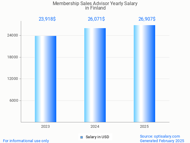 membership sales advisor salary in finland 2025 membership sales advisor salary in finland 2025