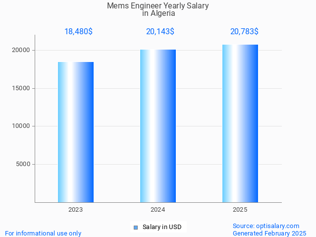 mems engineer salary in algeria 2025 mems engineer salary in algeria 2025