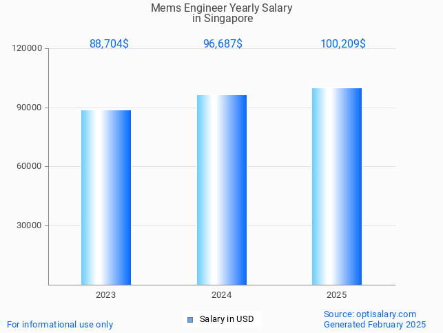 mems engineer salary in singapore 2025 mems engineer salary in singapore 2025