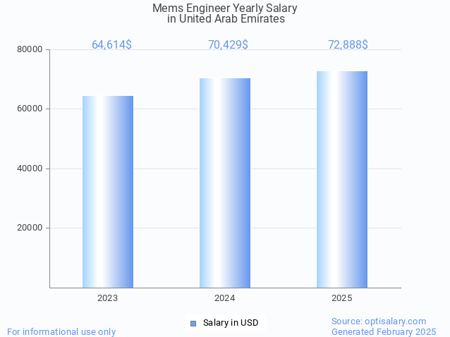mems engineer salary in united arab emirates 2025 mems engineer salary in united arab emirates 2025