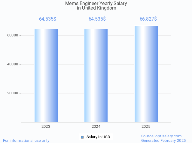 mems engineer salary in united kingdom 2025 mems engineer salary in united kingdom 2025