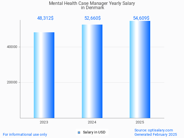 mental health case manager salary in denmark 2025 mental health case manager salary in denmark 2025