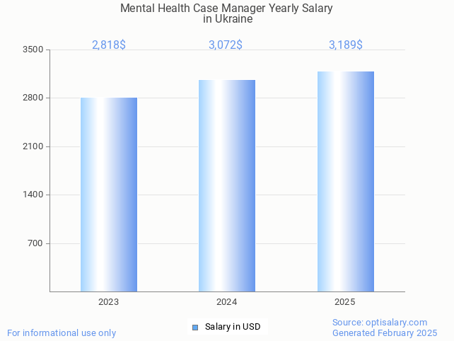 mental health case manager salary in ukraine 2025 mental health case manager salary in ukraine 2025