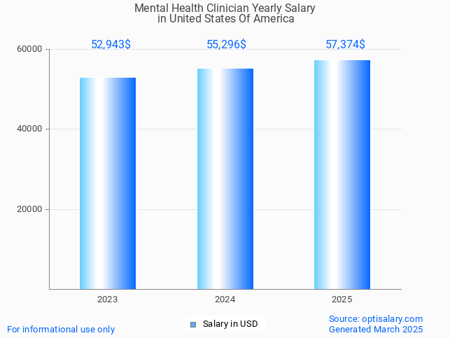 mental health clinician salary in united states of america 2025 mental health clinician salary in united states of america 2025