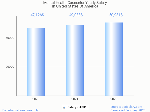mental health counselor salary in united states of america 2025 mental health counselor salary in united states of america 2025