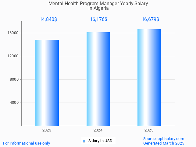 mental health program manager salary in algeria 2025 mental health program manager salary in algeria 2025