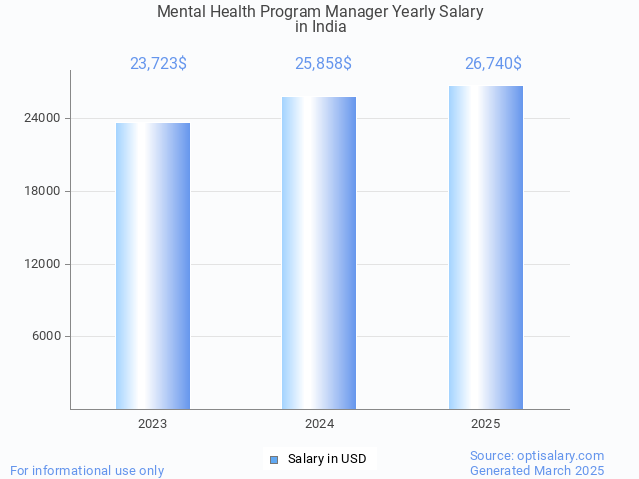 mental health program manager salary in india 2025 mental health program manager salary in india 2025