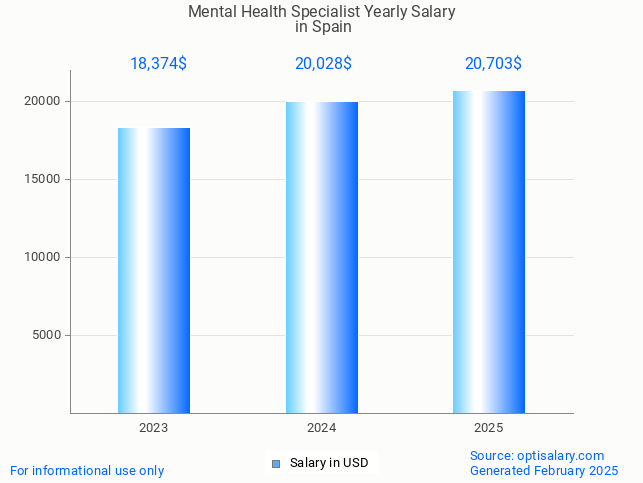 mental health specialist salary in spain 2025 mental health specialist salary in spain 2025